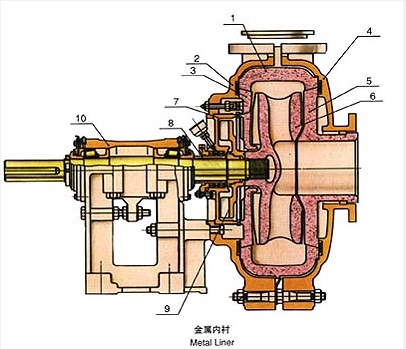 金屬內(nèi)襯渣漿泵內(nèi)部結(jié)構(gòu).jpg